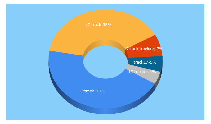 Top 5 Keywords send traffic to 17track-net.com