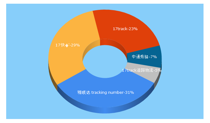 Top 5 Keywords send traffic to 17track.wang