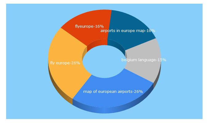 Top 5 Keywords send traffic to 1800flyeurope.com