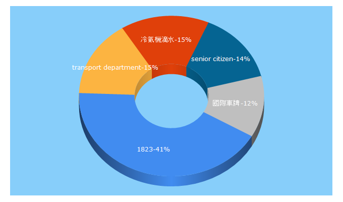 Top 5 Keywords send traffic to 1823.gov.hk