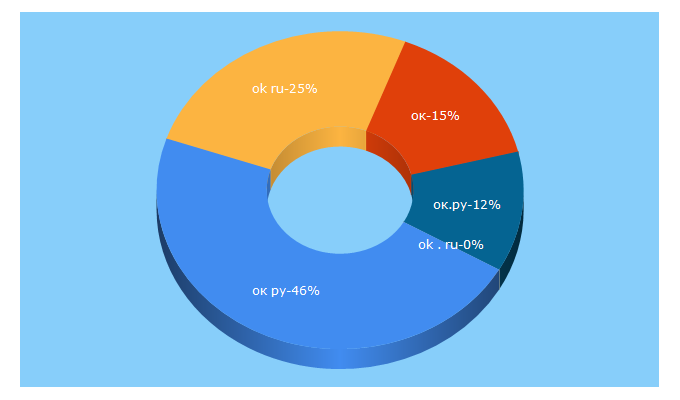 Top 5 Keywords send traffic to 19-ok.ru