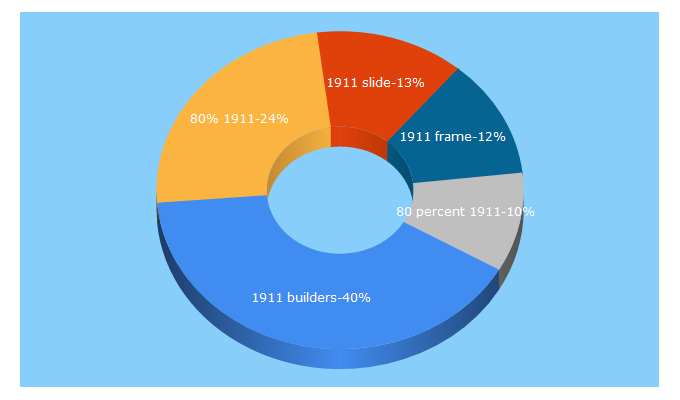 Top 5 Keywords send traffic to 1911builders.com