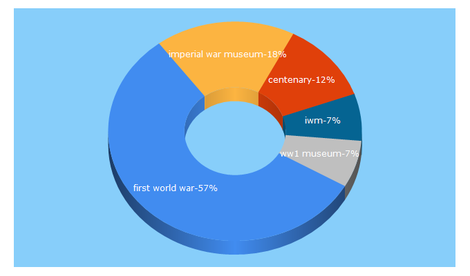 Top 5 Keywords send traffic to 1914.org