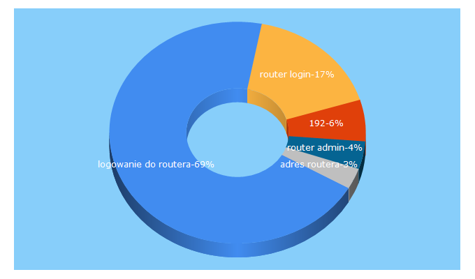 Top 5 Keywords send traffic to 192-168-1-1.pl