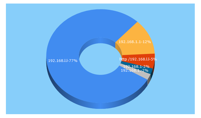 Top 5 Keywords send traffic to 192168-1-1.info