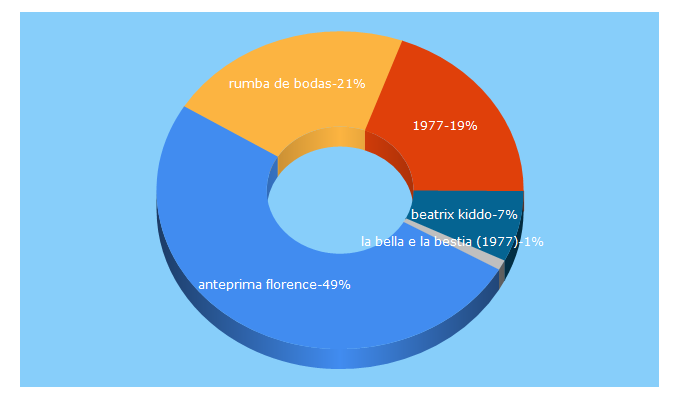 Top 5 Keywords send traffic to 1977magazine.com