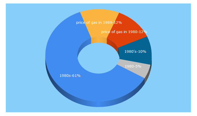 Top 5 Keywords send traffic to 1980sflashback.com