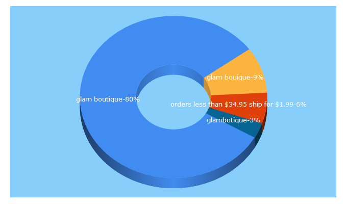 Top 5 Keywords send traffic to 199glamboutique.com