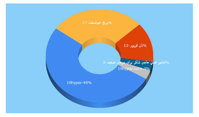 Top 5 Keywords send traffic to 19hyper.com