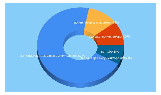 Top 5 Keywords send traffic to 1ak-m.ru