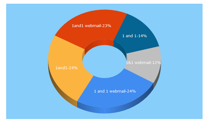 Top 5 Keywords send traffic to 1and1.com