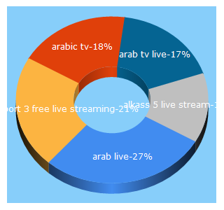 Top 5 Keywords send traffic to 1arablive.com