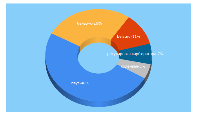 Top 5 Keywords send traffic to 1belagro.com