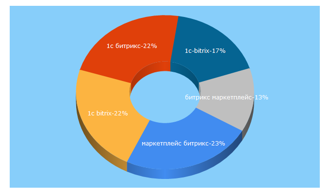 Top 5 Keywords send traffic to 1c-bitrix.by