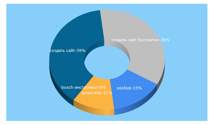 Top 5 Keywords send traffic to 1c-umi.ru