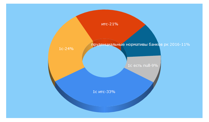 Top 5 Keywords send traffic to 1c.kz