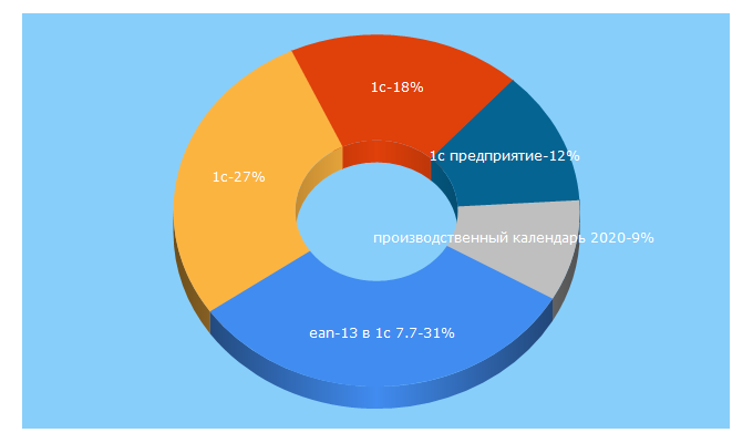 Top 5 Keywords send traffic to 1c.ru