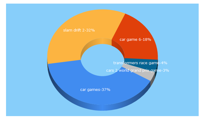 Top 5 Keywords send traffic to 1cargames.com