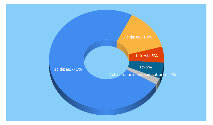 Top 5 Keywords send traffic to 1cfresh.com