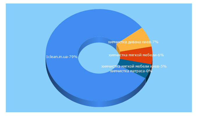 Top 5 Keywords send traffic to 1clean.in.ua