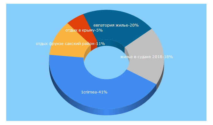 Top 5 Keywords send traffic to 1crimea.com