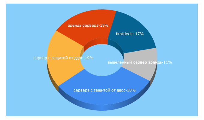 Top 5 Keywords send traffic to 1dedic.ru