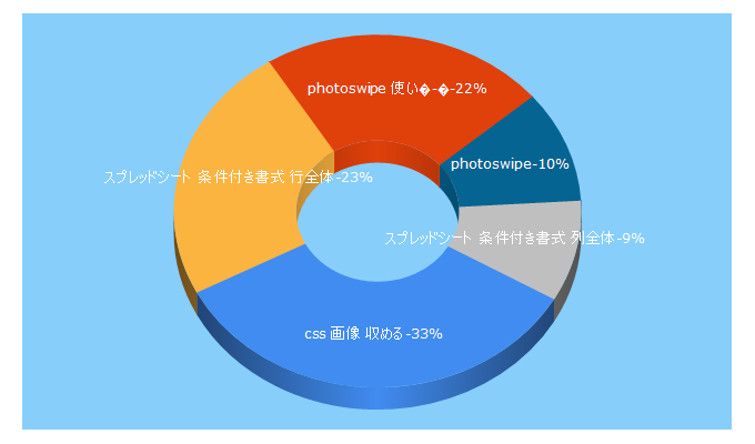 Top 5 Keywords send traffic to 1design.jp