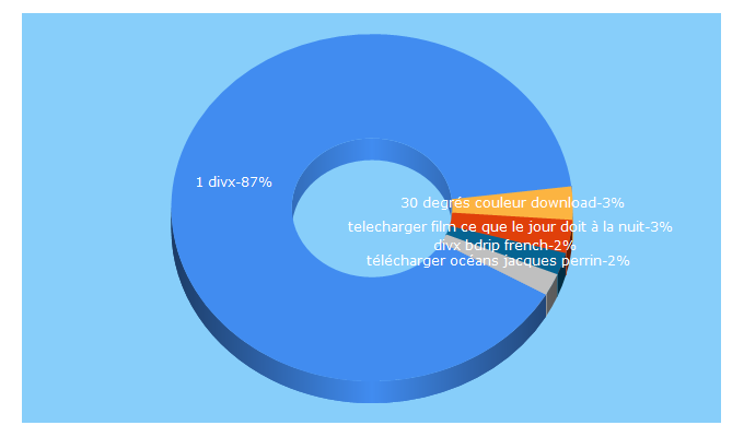 Top 5 Keywords send traffic to 1divx.net