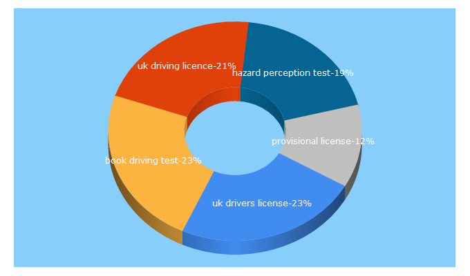 Top 5 Keywords send traffic to 1driver.co.uk