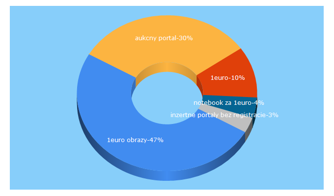 Top 5 Keywords send traffic to 1euro.sk