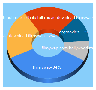 Top 5 Keywords send traffic to 1filmywap.com