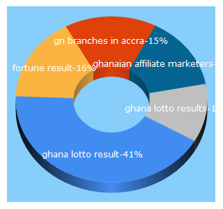 Top 5 Keywords send traffic to 1ghanalotto.com