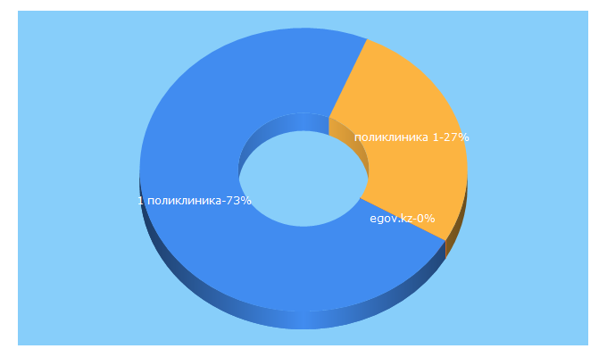 Top 5 Keywords send traffic to 1gp.kz