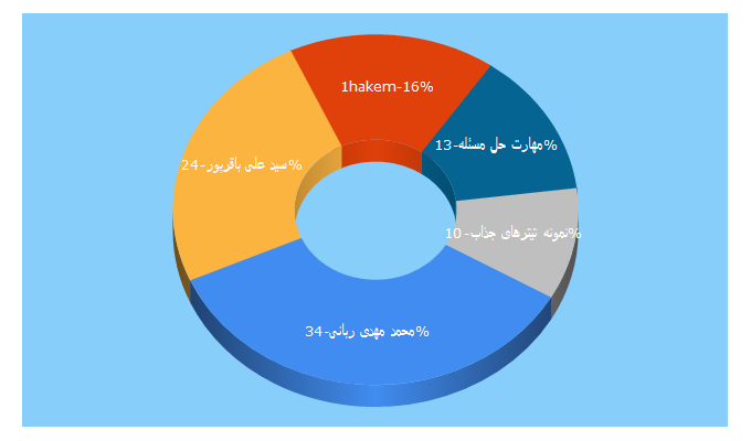 Top 5 Keywords send traffic to 1hakem.com