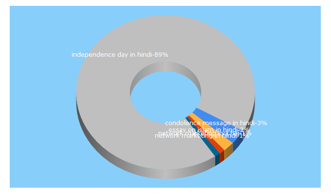 Top 5 Keywords send traffic to 1hindi.com