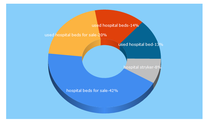 Top 5 Keywords send traffic to 1hospitalbeds.com