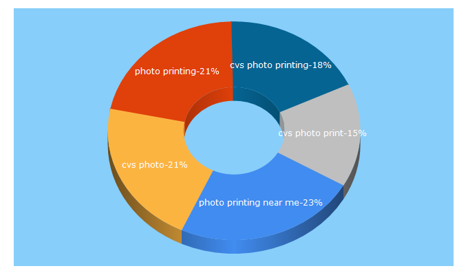 Top 5 Keywords send traffic to 1hourphoto.com