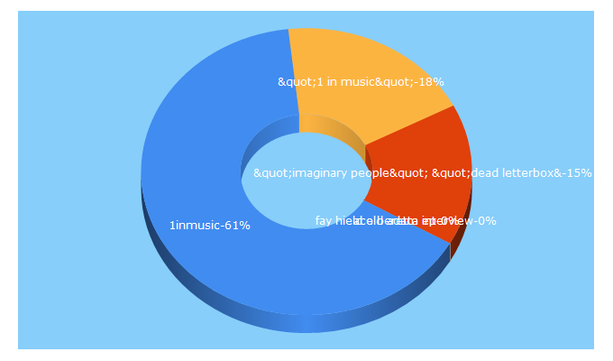 Top 5 Keywords send traffic to 1inmusic.com