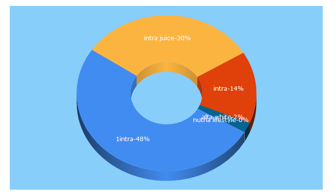 Top 5 Keywords send traffic to 1intra.com