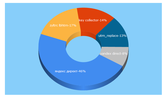 Top 5 Keywords send traffic to 1jam.ru