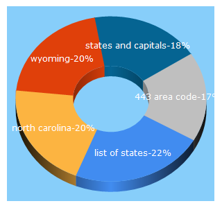 Top 5 Keywords send traffic to 1keydata.com