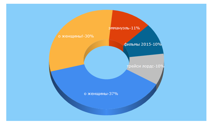 Top 5 Keywords send traffic to 1kinobig.ru