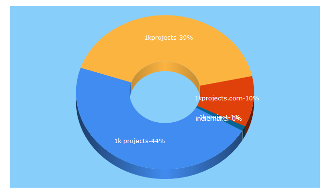 Top 5 Keywords send traffic to 1kprojects.com
