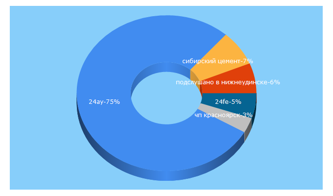 Top 5 Keywords send traffic to 1line.info