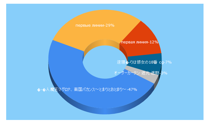 Top 5 Keywords send traffic to 1lines.ru