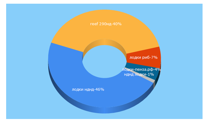 Top 5 Keywords send traffic to 1lodka.ru