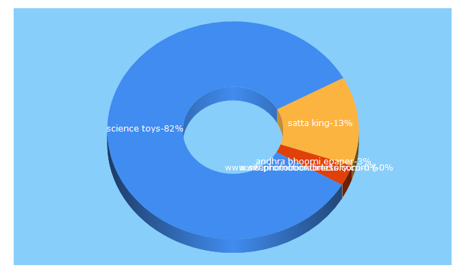 Top 5 Keywords send traffic to 1m1.biz