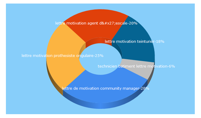 Top 5 Keywords send traffic to 1motivation1.fr