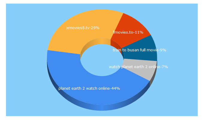 Top 5 Keywords send traffic to 1movies.tv