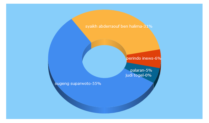 Top 5 Keywords send traffic to 1news.id